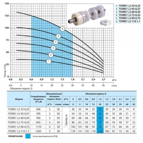 Насос скважинный NPO 75 SWS 1.2-90-0.75+муфта+кабель 2м Насос скважинный NPO 75 SWS 1.2-90-0.75+муфта+кабель 2м