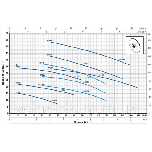 Насос поливальний Pedrollo CPm 150