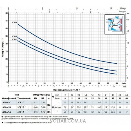 Відцентровий насос Pedrollo JCRm 1A