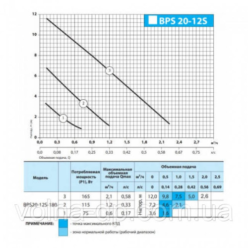Насос циркуляційний Насоси + BPS 20-12S (NPO)