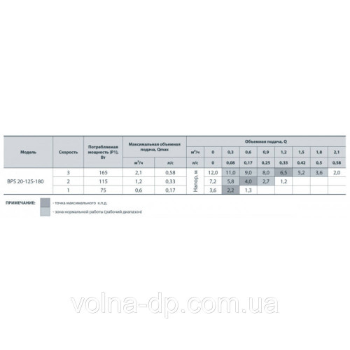 Насос циркуляційний Насоси + BPS 20-12S (NPO)