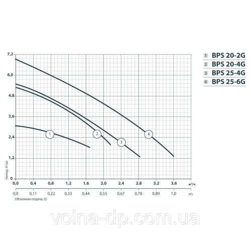 Рециркуляційний насос Насоси + Обладнання NPO BPS 20-4S-130 шнур+гайки