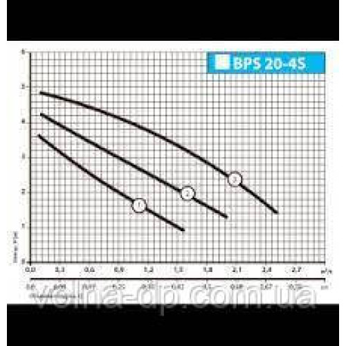 Циркуляційний насос Насоси+ BPS 20-6S-130 (NPO)