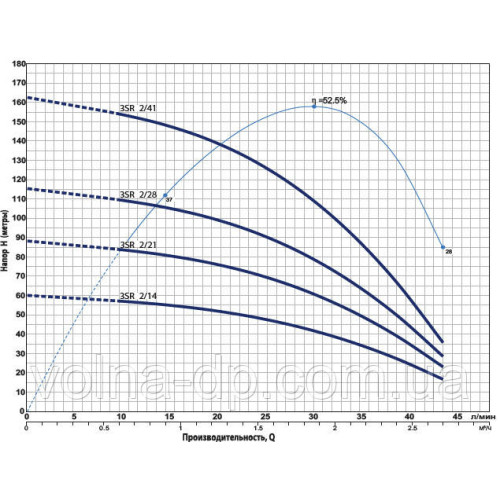 Насос свердловинний PEDROLLO 3SRM 2/21 (Ø 76ММ) Насос свердловинний PEDROLLO 3SRM 2/21 (Ø 76ММ)