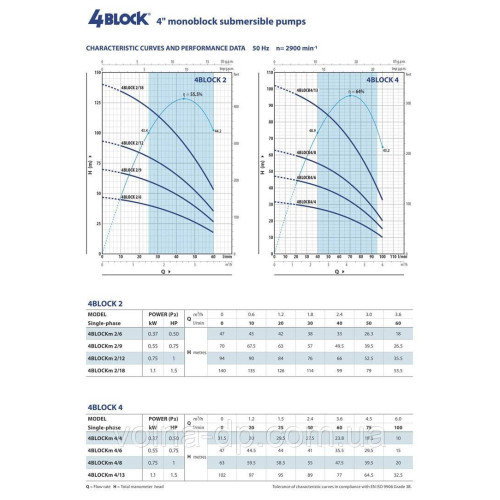 Свердловинний насос Pedrollo 4BLOCKm 4/7