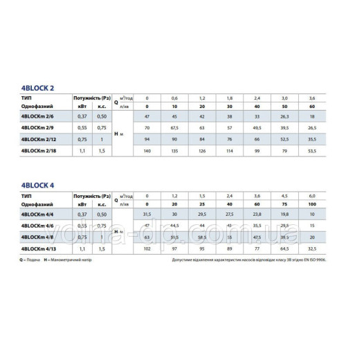 Свердловинний насос Pedrollo 4BLOCKm 4/7