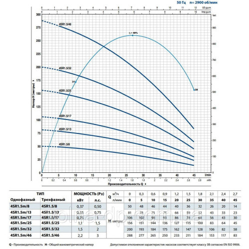 Насос свердловинний Pedrollo 4SR1.5m/15 F-PD Насос свердловинний Pedrollo 4SR1.5m/15 F-PD