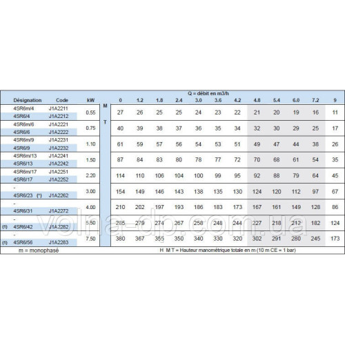 Насос свердловинний Pedrollo 4SR1.5m/15 F-PD Насос свердловинний Pedrollo 4SR1.5m/15 F-PD