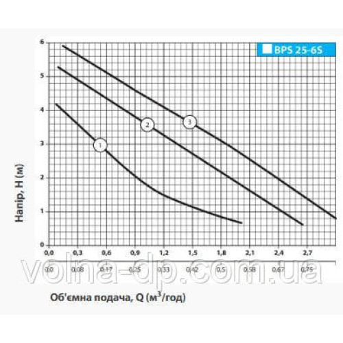 Циркуляційний насос NPO BPS 25-6S -130 Циркуляційний насос NPO BPS 25-6S -130