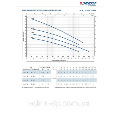 Дренажний насос Pedrollo Dm 30-N кабель 10м Дренажний насос Pedrollo Dm 30-N кабель 10м
