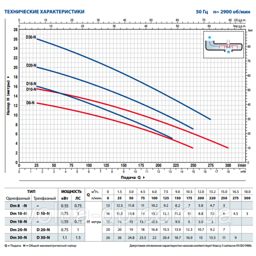 Дренажний насос Pedrollo Dm 30-N кабель 10м Дренажний насос Pedrollo Dm 30-N кабель 10м