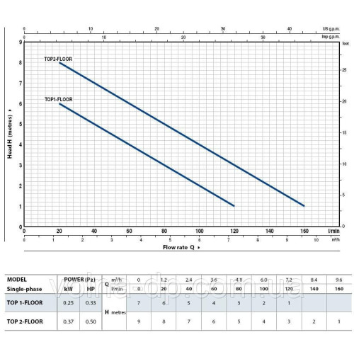 Насос дренажний Pedrollo TOP 2-FLOOR