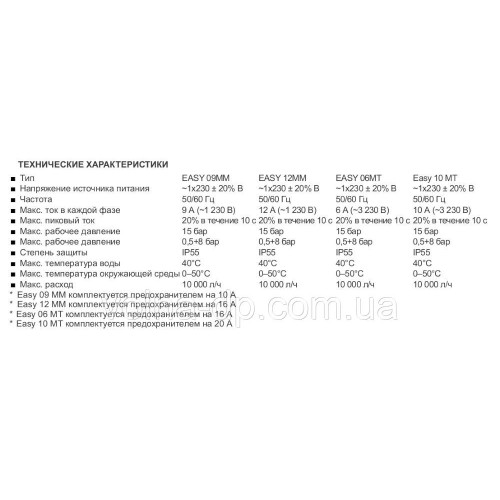 Перетворювач частоти для насоса COELBO SPEEDMATIC EASY 12MM