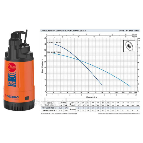 Багатоступний погрузний насос Pedrollo TOP MULTI 2