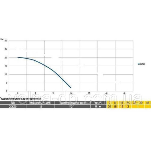 Насос відцентровий Optima 2DK-20 1,5кВт