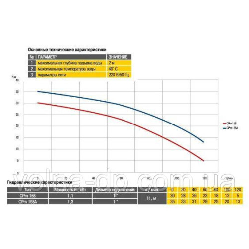 Насос відцентровий Optima CPm158 1,1кВт Насос відцентровий Optima CPm158 1,1кВт