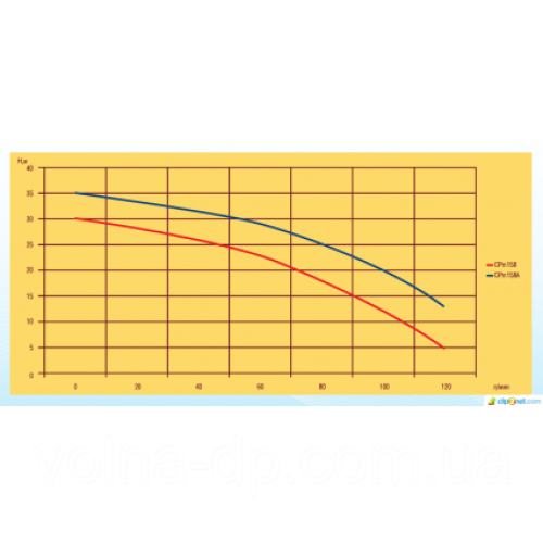 Насос відцентровий Optima CPm158 1,1кВт Насос відцентровий Optima CPm158 1,1кВт