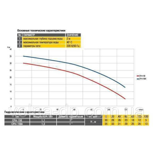 Насос відцентровий Optima CPm158 1,1кВт Насос відцентровий Optima CPm158 1,1кВт