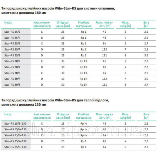 НАСОС WILO STAR-RS 25/40 180 ММ ЦІРКУЛЯЦІННИЙ (СЕРИЙ)