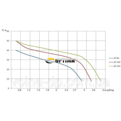 Насос відцентровий Optima JET 80 0,8кВт чавун довгий