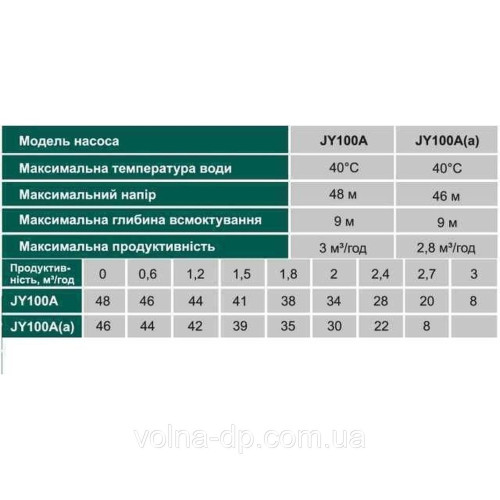 Насос відцентровий VOLKS pumpe JY100A(a) 1,1кВт чавун короткий Насос відцентровий VOLKS pumpe JY100A(a) 1,1кВт чавун короткий