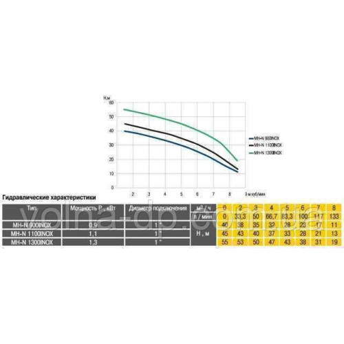 Насос центрогонний багатоступний Optima MH-N 900INOX 0,9кВт нерж, колеса