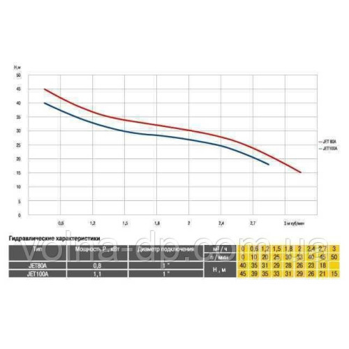 Насос відцентровий Optima JET 80A-PL 0,8кВт чавун короткий