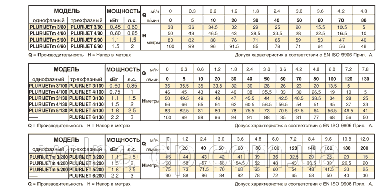 Насос поверхневий PEDROLLO PLURIJET 6/200 X