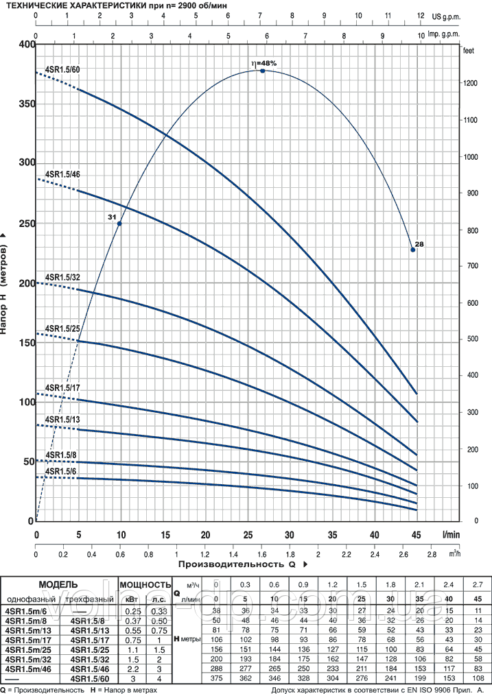 Свердловинний насос PEDROLLO 4SR6m/13 S-PD Свердловинний насос PEDROLLO 4SR6m/13 S-PD